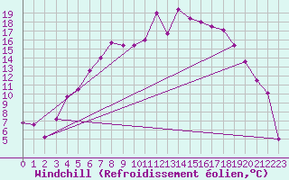 Courbe du refroidissement olien pour Floda