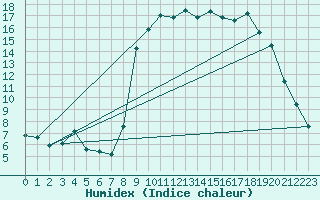 Courbe de l'humidex pour Calvi (2B)