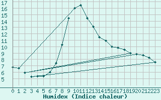 Courbe de l'humidex pour Hartberg