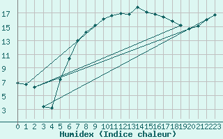 Courbe de l'humidex pour Ahtari