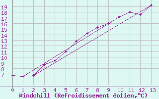 Courbe du refroidissement olien pour Malaa-Braennan