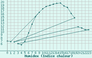 Courbe de l'humidex pour Col Des Mosses
