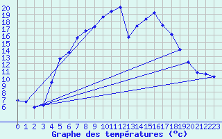 Courbe de tempratures pour Floda