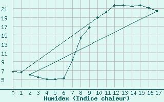 Courbe de l'humidex pour Montagnier, Bagnes