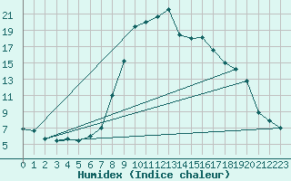 Courbe de l'humidex pour Catania / Sigonella