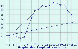 Courbe de tempratures pour Valle