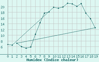Courbe de l'humidex pour Valle