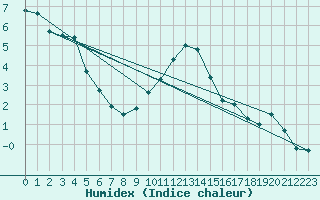 Courbe de l'humidex pour Boulmer