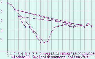 Courbe du refroidissement olien pour Montrodat (48)