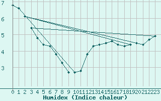 Courbe de l'humidex pour Montrodat (48)