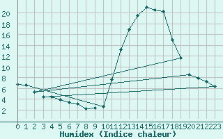 Courbe de l'humidex pour Bagnres-de-Luchon (31)