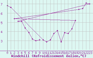 Courbe du refroidissement olien pour Hoherodskopf-Vogelsberg