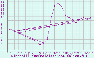 Courbe du refroidissement olien pour Douzens (11)