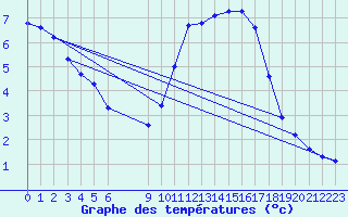 Courbe de tempratures pour Variscourt (02)