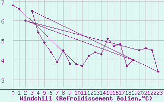 Courbe du refroidissement olien pour Chteau-Chinon (58)