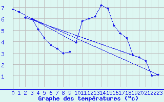 Courbe de tempratures pour Lille (59)