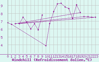 Courbe du refroidissement olien pour Zumaya Faro