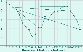 Courbe de l'humidex pour Wunsiedel Schonbrun