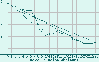 Courbe de l'humidex pour Ile de Groix (56)