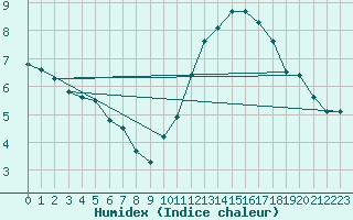 Courbe de l'humidex pour Angliers (17)