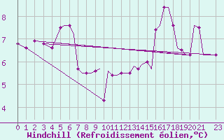 Courbe du refroidissement olien pour Oseberg