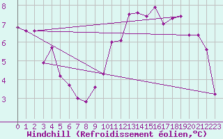 Courbe du refroidissement olien pour Vaduz