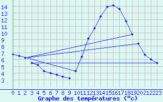 Courbe de tempratures pour Biscarrosse (40)