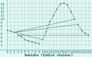 Courbe de l'humidex pour Biscarrosse (40)