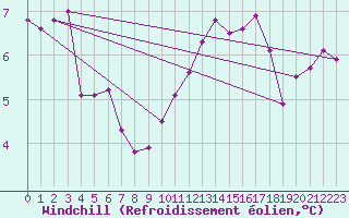 Courbe du refroidissement olien pour Saint-Mdard-d