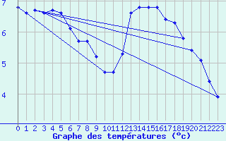 Courbe de tempratures pour Guidel (56)