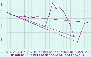 Courbe du refroidissement olien pour Forceville (80)