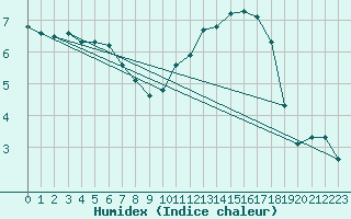 Courbe de l'humidex pour Bourg-en-Bresse (01)