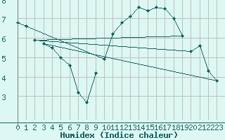 Courbe de l'humidex pour Courdimanche (91)