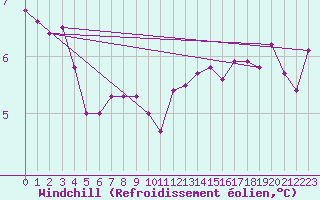 Courbe du refroidissement olien pour Saint-Igneuc (22)