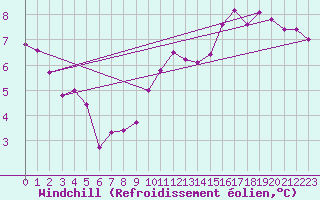 Courbe du refroidissement olien pour Gelbelsee
