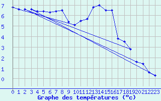 Courbe de tempratures pour Meyrueis