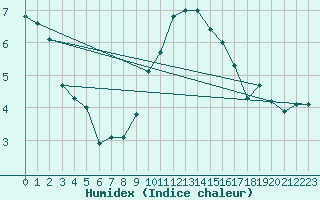 Courbe de l'humidex pour San Bernardino