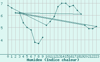 Courbe de l'humidex pour Roches Point