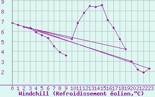 Courbe du refroidissement olien pour Courcouronnes (91)