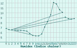 Courbe de l'humidex pour Les Herbiers (85)