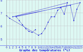 Courbe de tempratures pour Almenches (61)