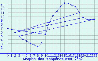 Courbe de tempratures pour Trgueux (22)