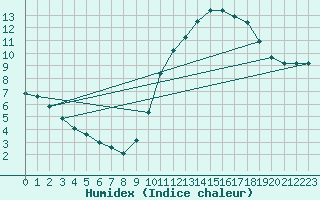 Courbe de l'humidex pour Trgueux (22)