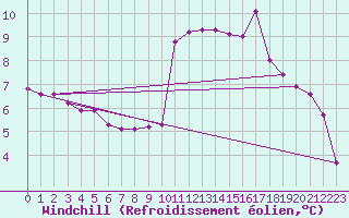 Courbe du refroidissement olien pour Crest (26)