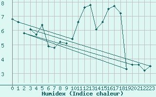 Courbe de l'humidex pour Verneuil (78)