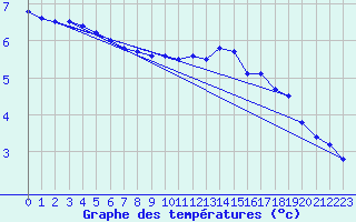 Courbe de tempratures pour Dax (40)