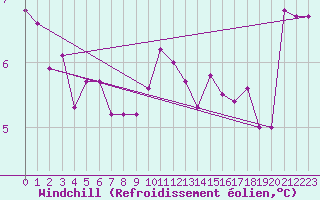 Courbe du refroidissement olien pour Terschelling Hoorn