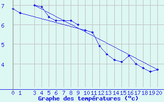 Courbe de tempratures pour Obertauern