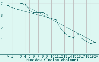 Courbe de l'humidex pour Obertauern