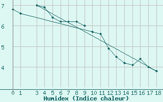 Courbe de l'humidex pour Obertauern